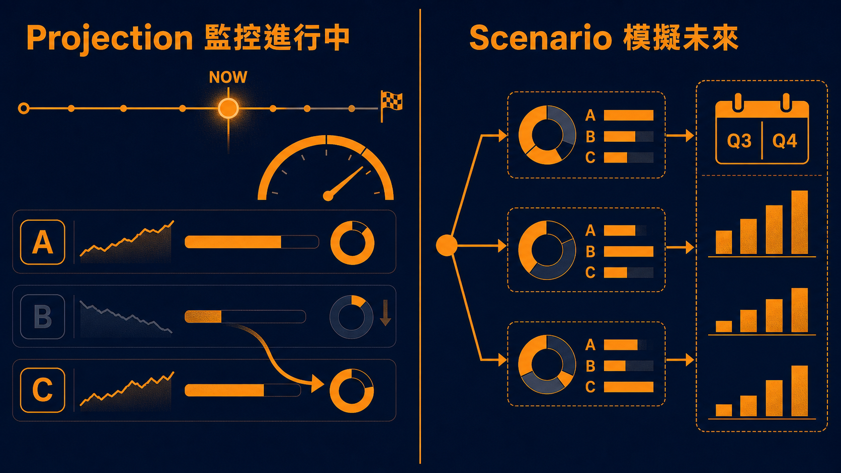 Projection plans 監控進行中活動，Scenario plans 模擬未來預算，兩個工具左右對照