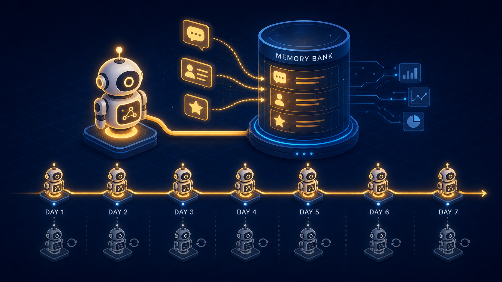 Memory Bank 幫 agent 把該記的存起來,長時間運行代理能跨好幾天不失憶。
