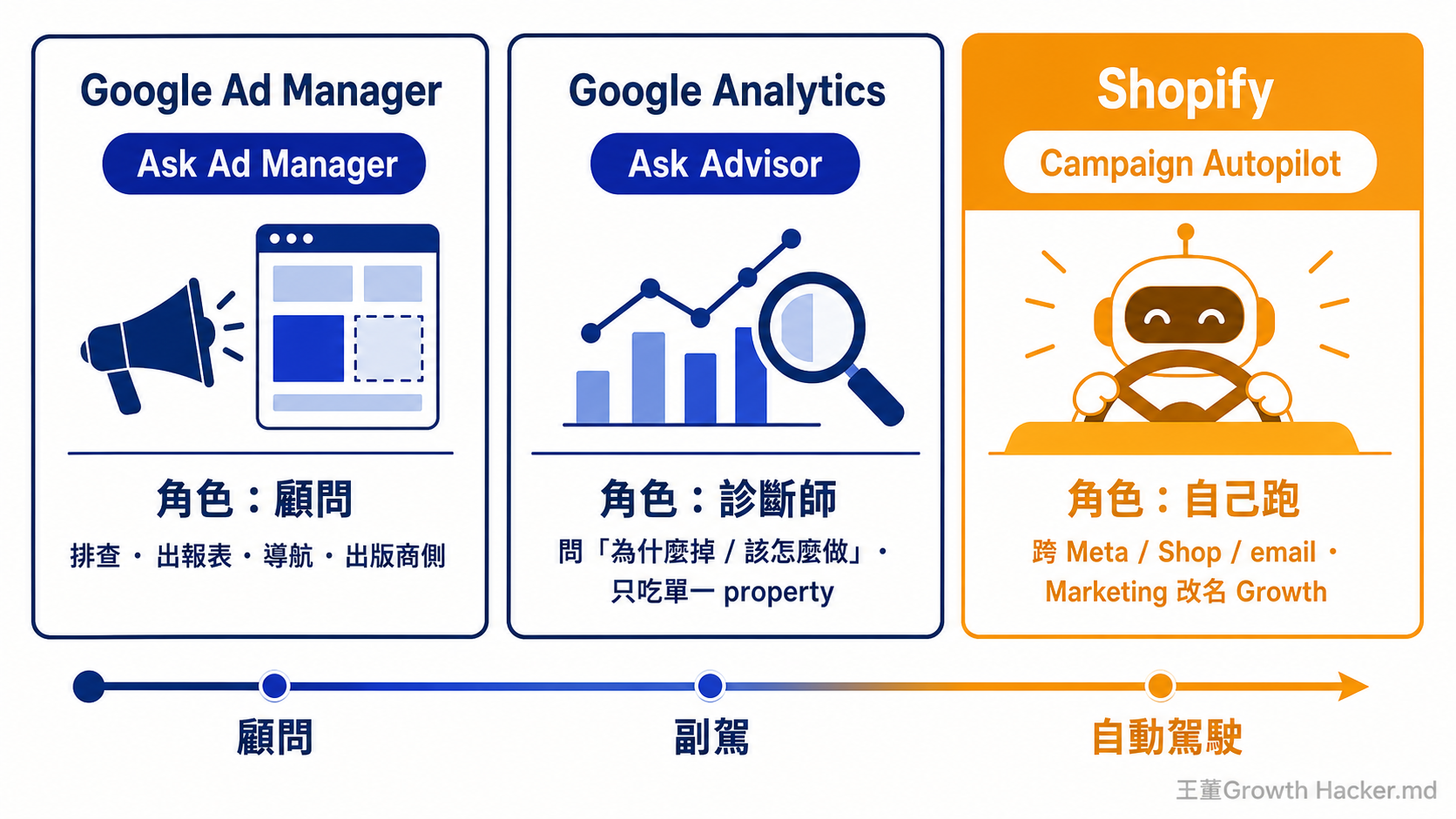 三平台 AI agent 對照：Google Ad Manager、Google Analytics、Shopify，從顧問到自動駕駛