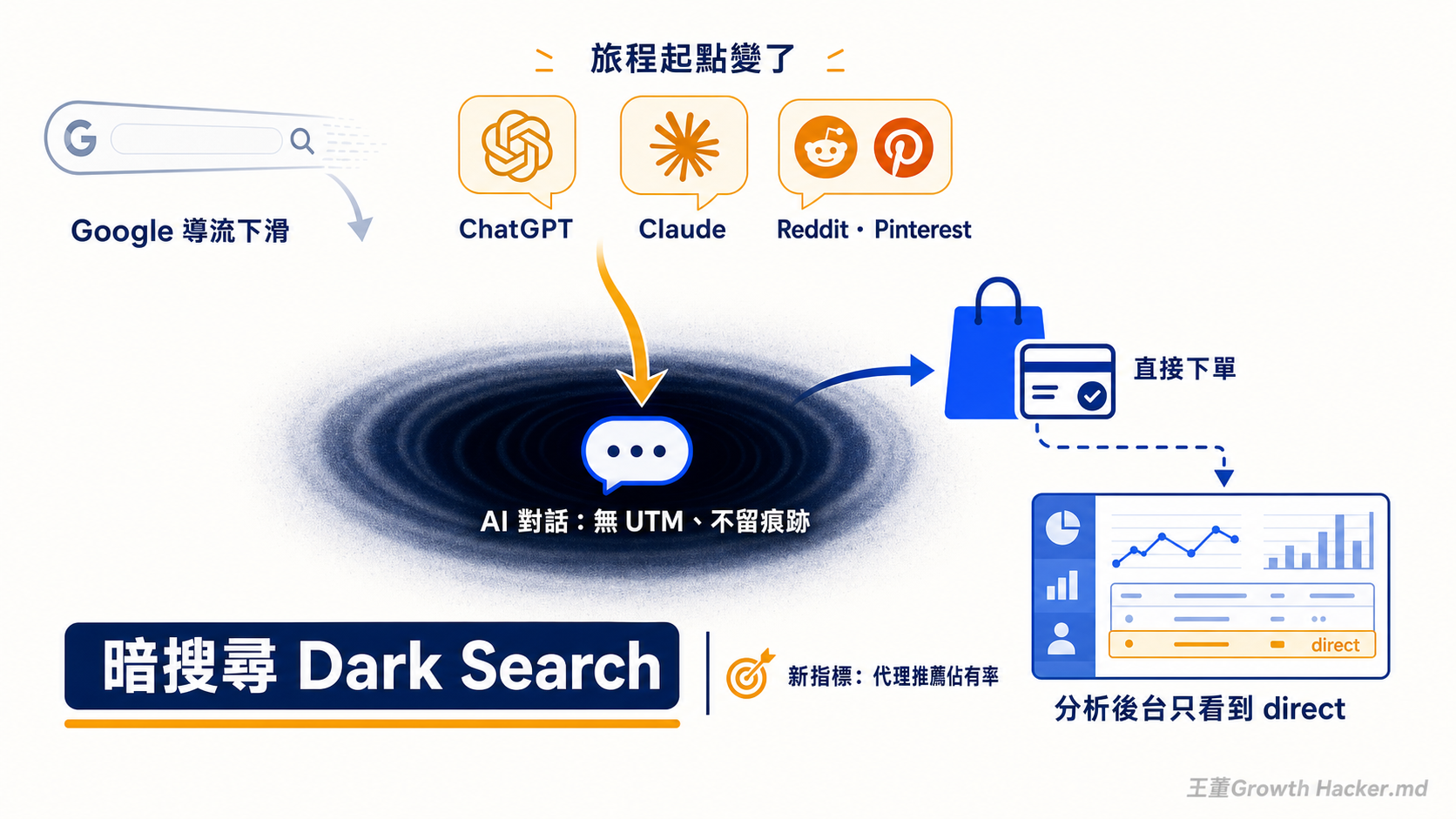 暗搜尋 Dark Search：購物旅程起點移到 ChatGPT、Claude，AI 對話讓流量歸因失明，被分析後台當成 direct