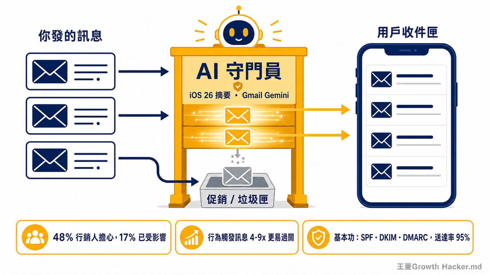 AI 守門員：iOS 26 摘要與 Gmail Gemini 決定你的訊息誰看得到，行為觸發訊息更易過關