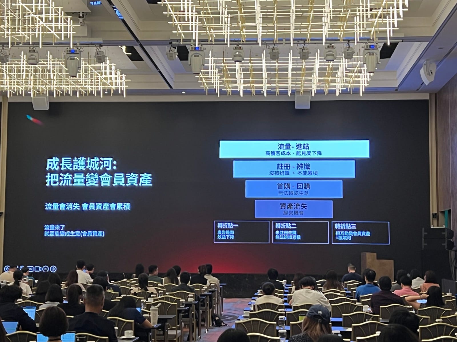 成長護城河漏斗:流量進站、註冊辨識、首購回購、資產流失四層,加上廣告邊際效益下降等三個轉折點