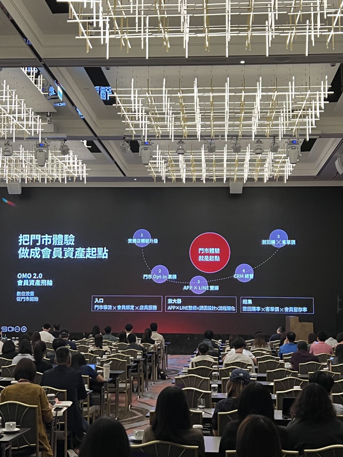 OMO 2.0 會員資產飛輪:門市體驗是起點,經過 Opt-in 累積、APP×LINE 雙綁、CRM 經營,最後回到首回購與客單價