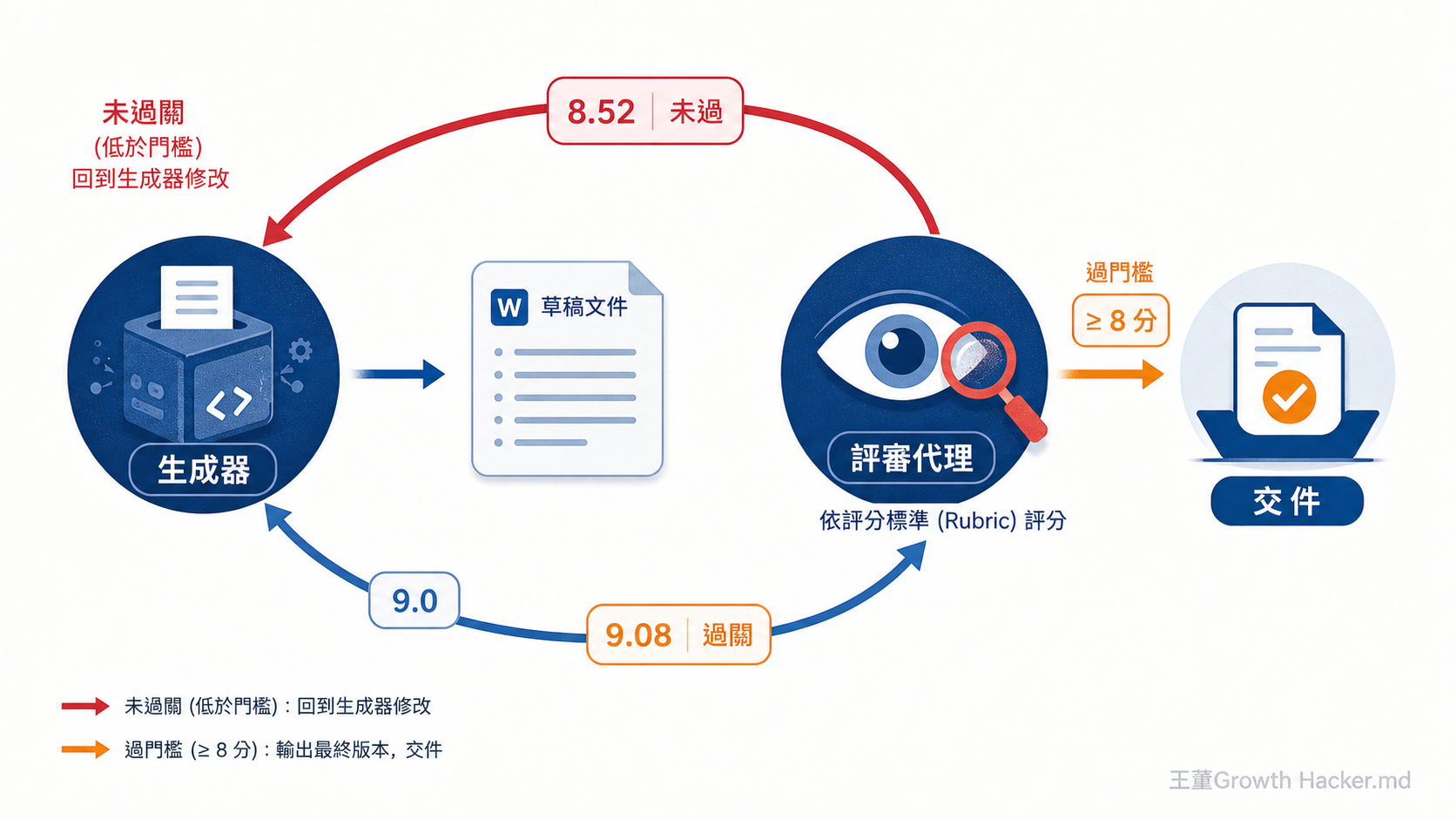 對抗式代理迴圈：生成器產出草稿，評審代理依 rubric 評分，未過門檻回改，8.52 未過、9.0、9.08 過關後交件
