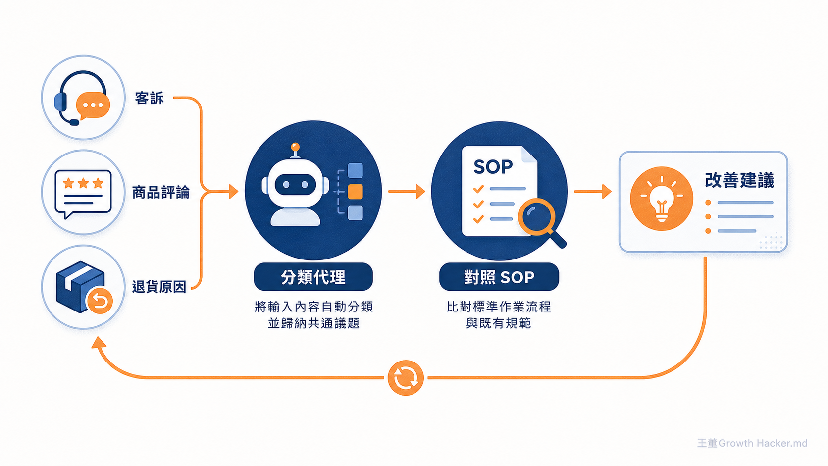 電商自我改進迴圈：客訴、商品評論、退貨原因輸入分類代理，對照 SOP，產出改善建議並回饋