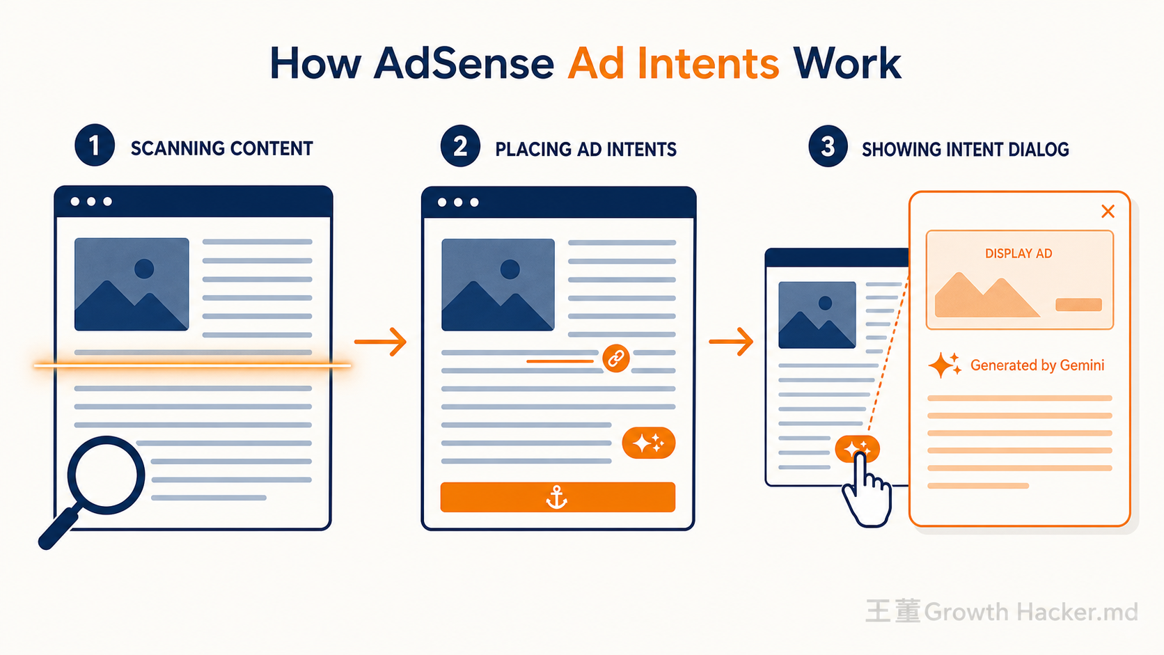 AdSense ad intents 運作三步驟