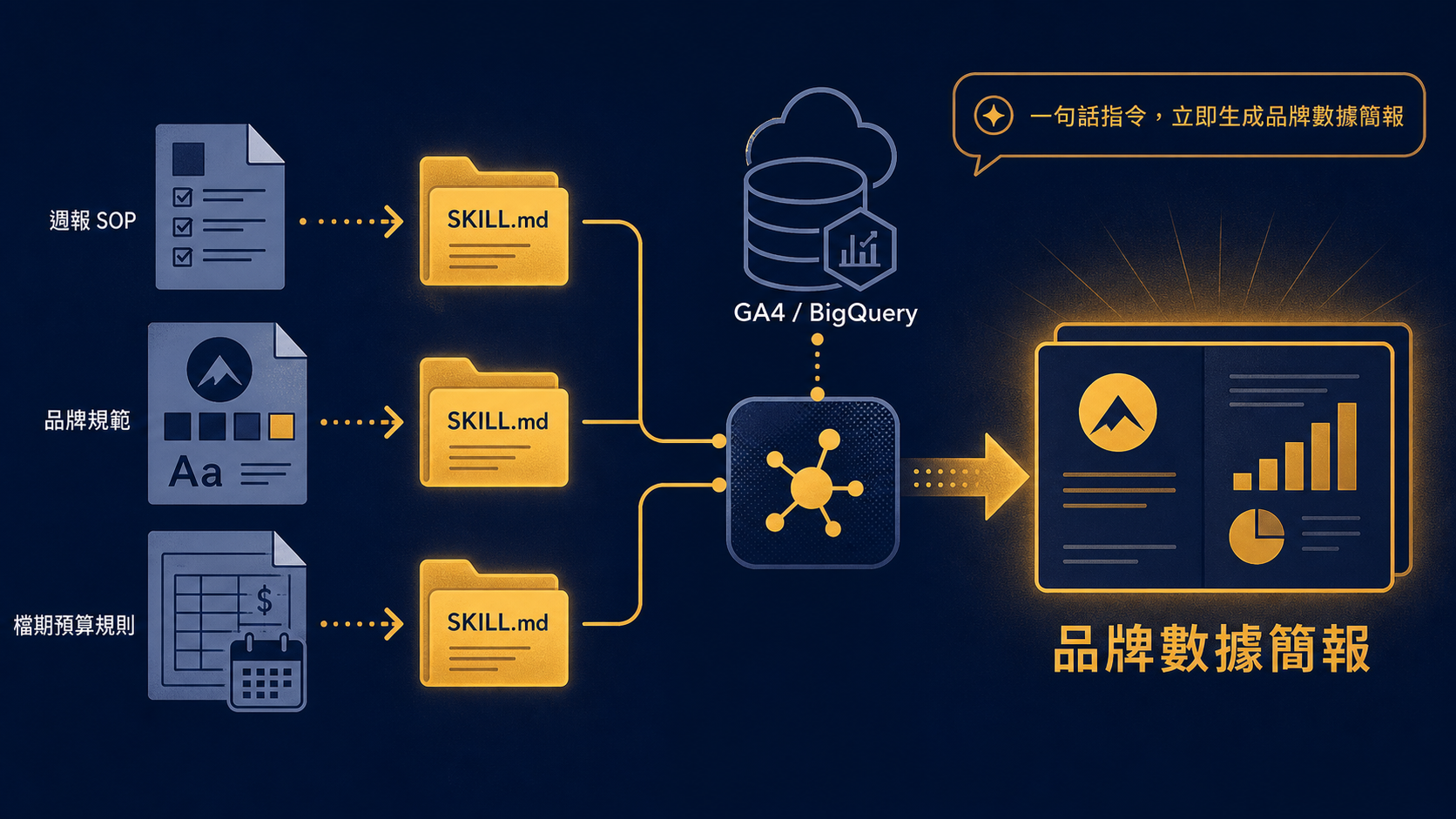 三份文件先資產化(週報 SOP/品牌規範/檔期預算規則),接上 GA4 或 BigQuery,一句話就能自動產出符合品牌的數據簡報。