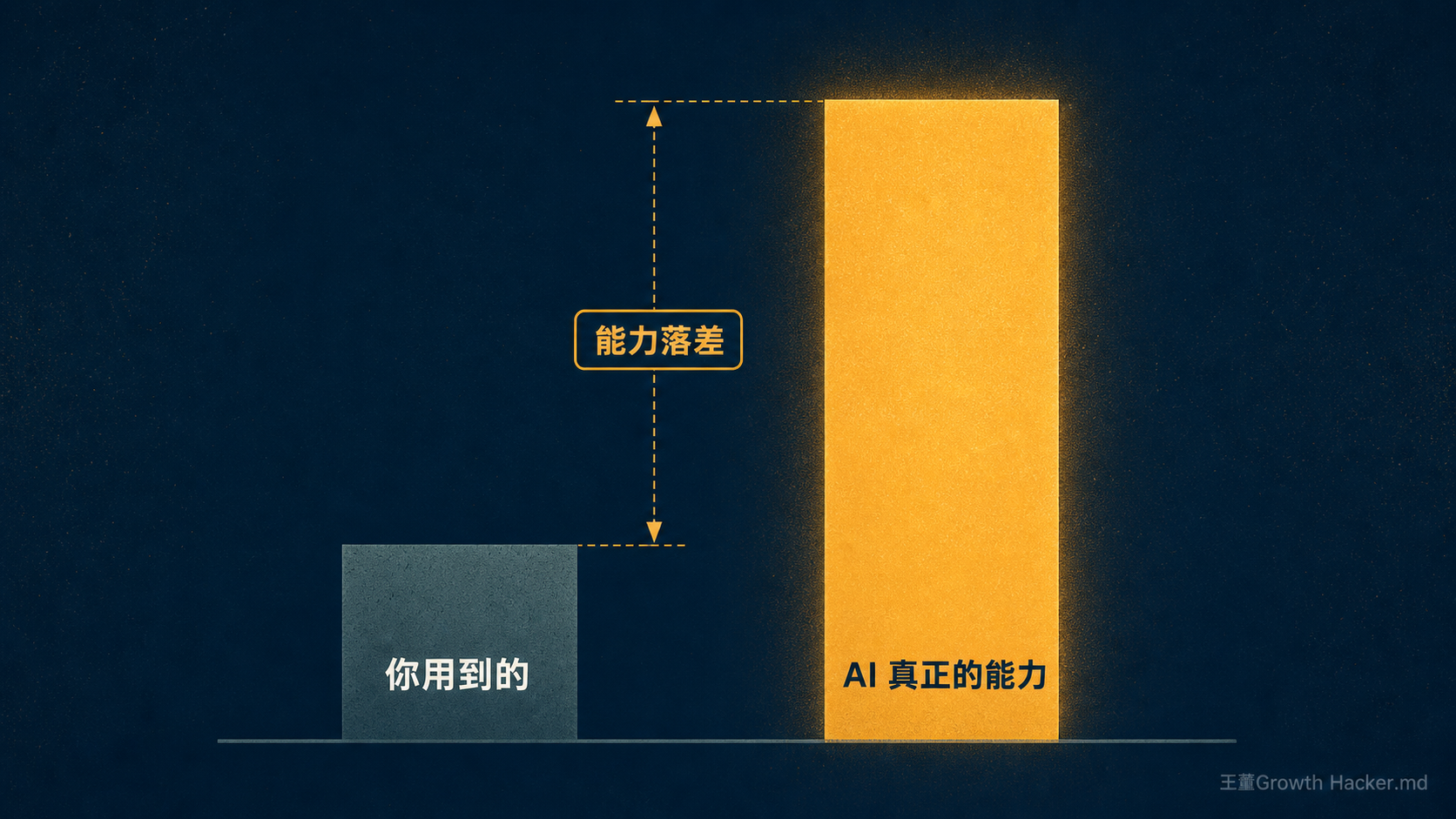 你摸到的只是水面上一角，水面下那塊沒被用到的，才是 AI 真正的能力，中間的落差就是能力落差。