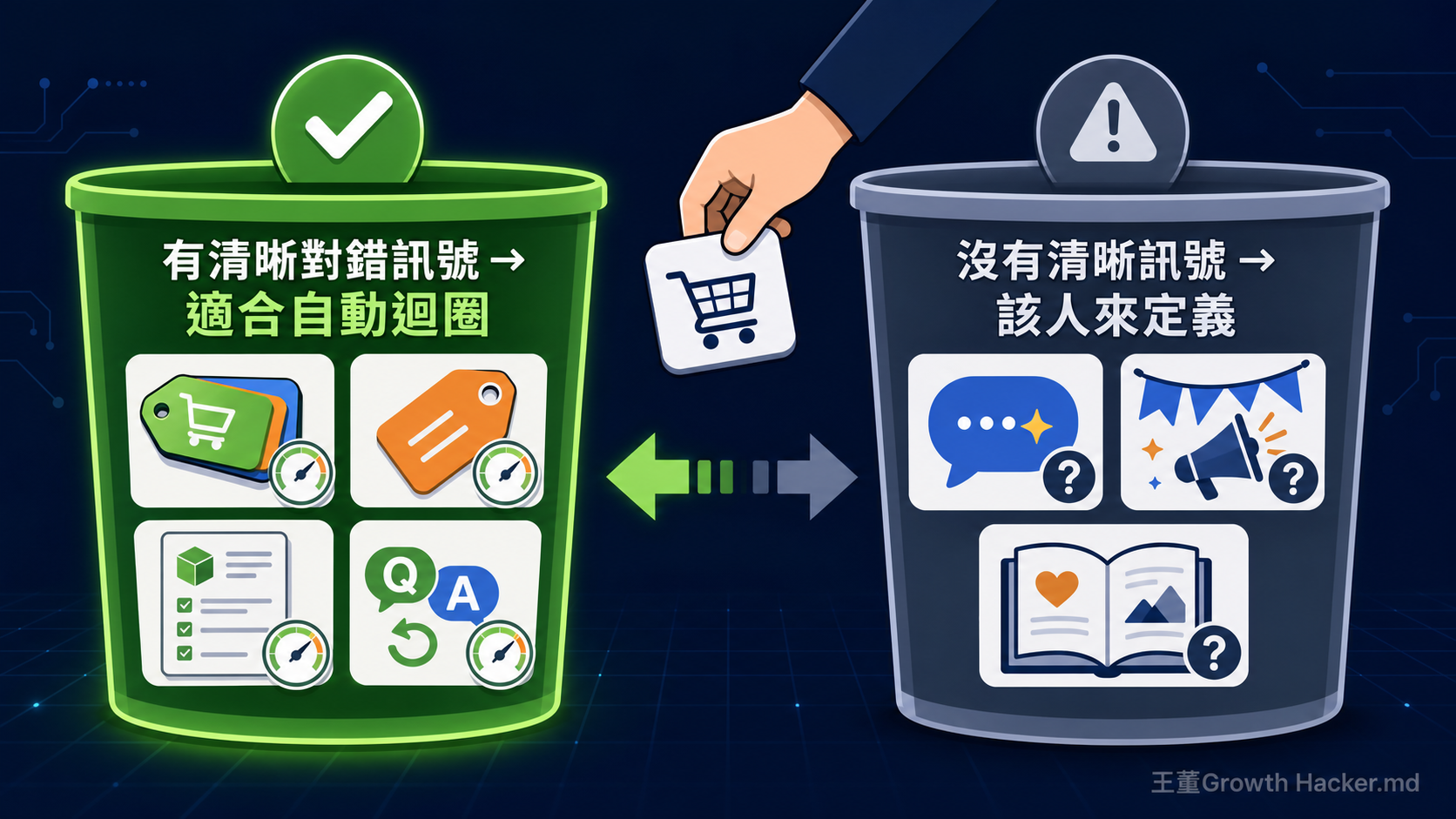 電商任務分兩堆：有清晰對錯訊號的任務適合交給 AI 自動迴圈，沒有清晰訊號的任務該由人來定義