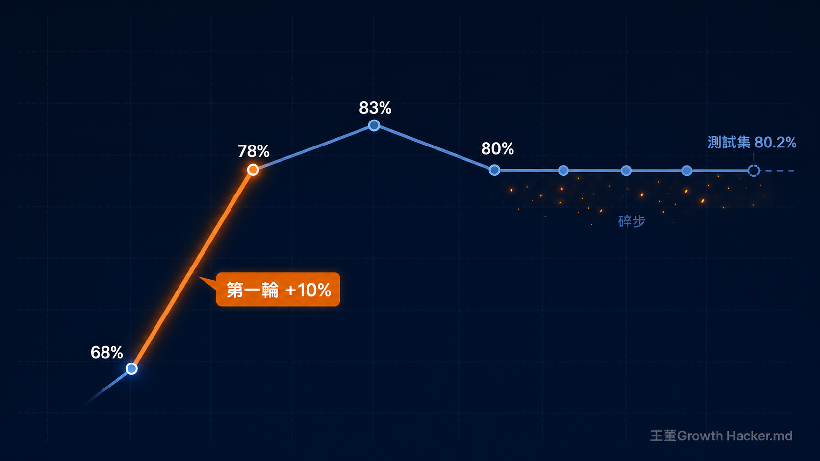 Langfuse 自我改進迴圈實驗報酬遞減曲線：第一輪 68% 到 78% 拿走大半增益，之後 83% 高點回落約 80% plateau，測試集泛化 80.2%