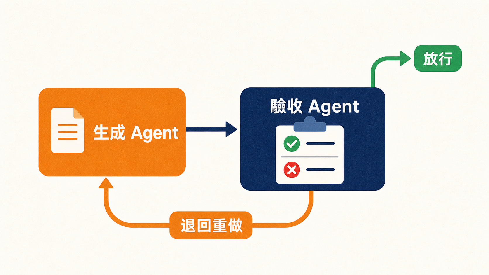 生成 Agent 與驗收 Agent 的閉環：生成後交給驗收 Agent 依 rubric 檢查，通過放行、不合格退回重做