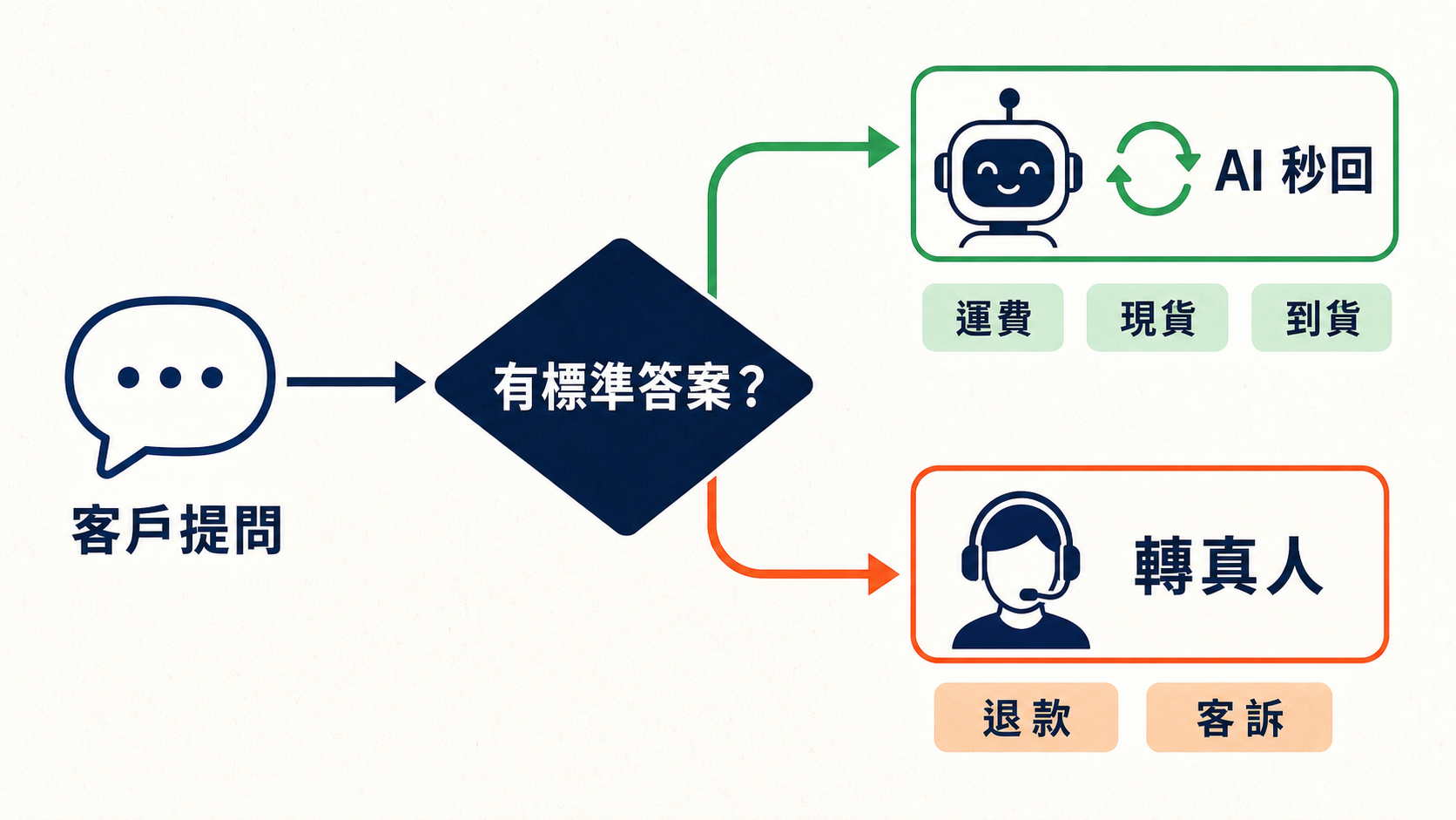客服分流：客戶提問先判斷有沒有標準答案，有就 AI 秒回（運費、現貨、到貨），觸發退款、客訴等詞就轉真人