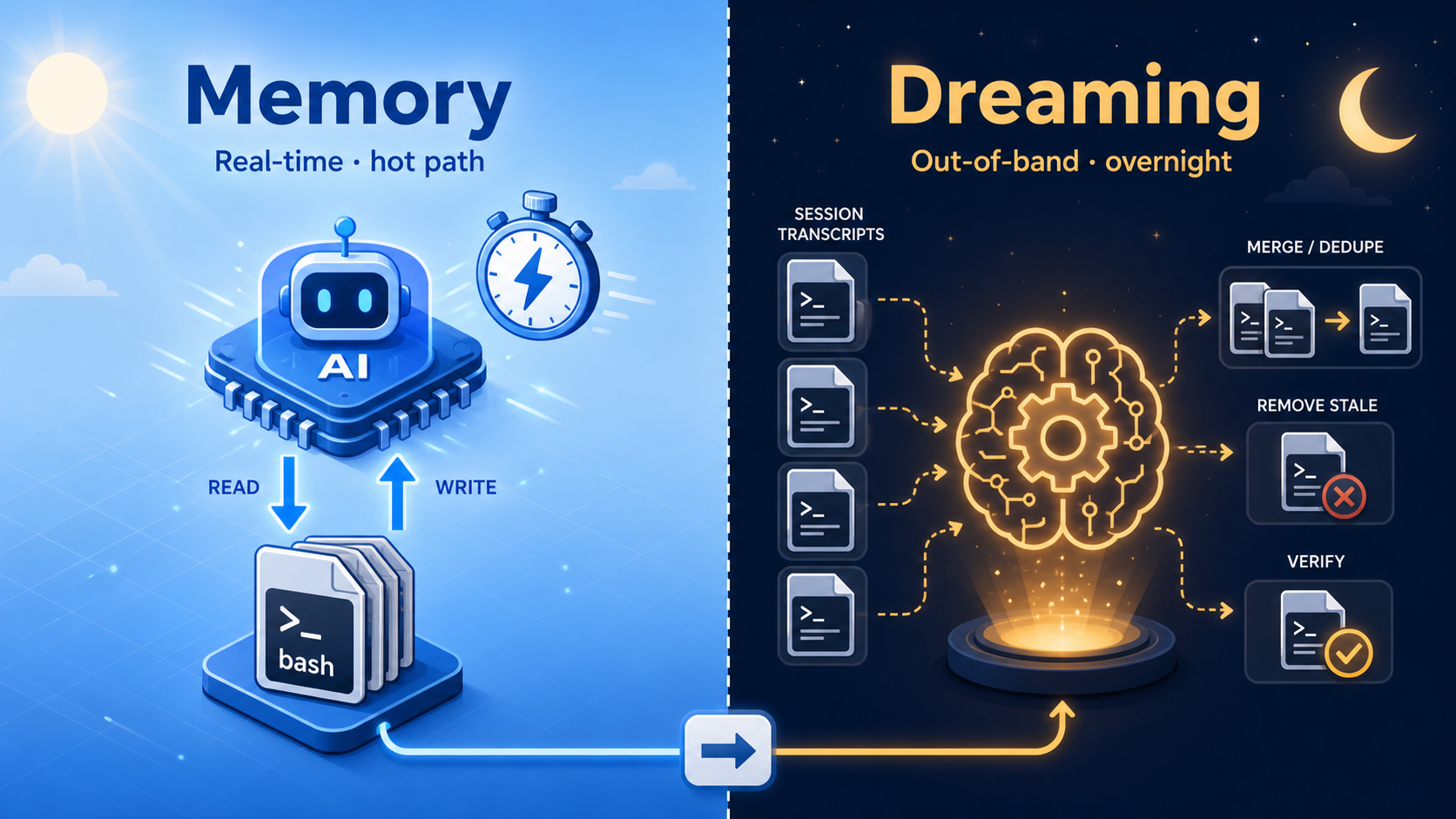 Memory 是白天即時讀寫的 hot path,Dreaming 是夜晚帶外把多個 session 彙整、去重、汰舊、驗證。