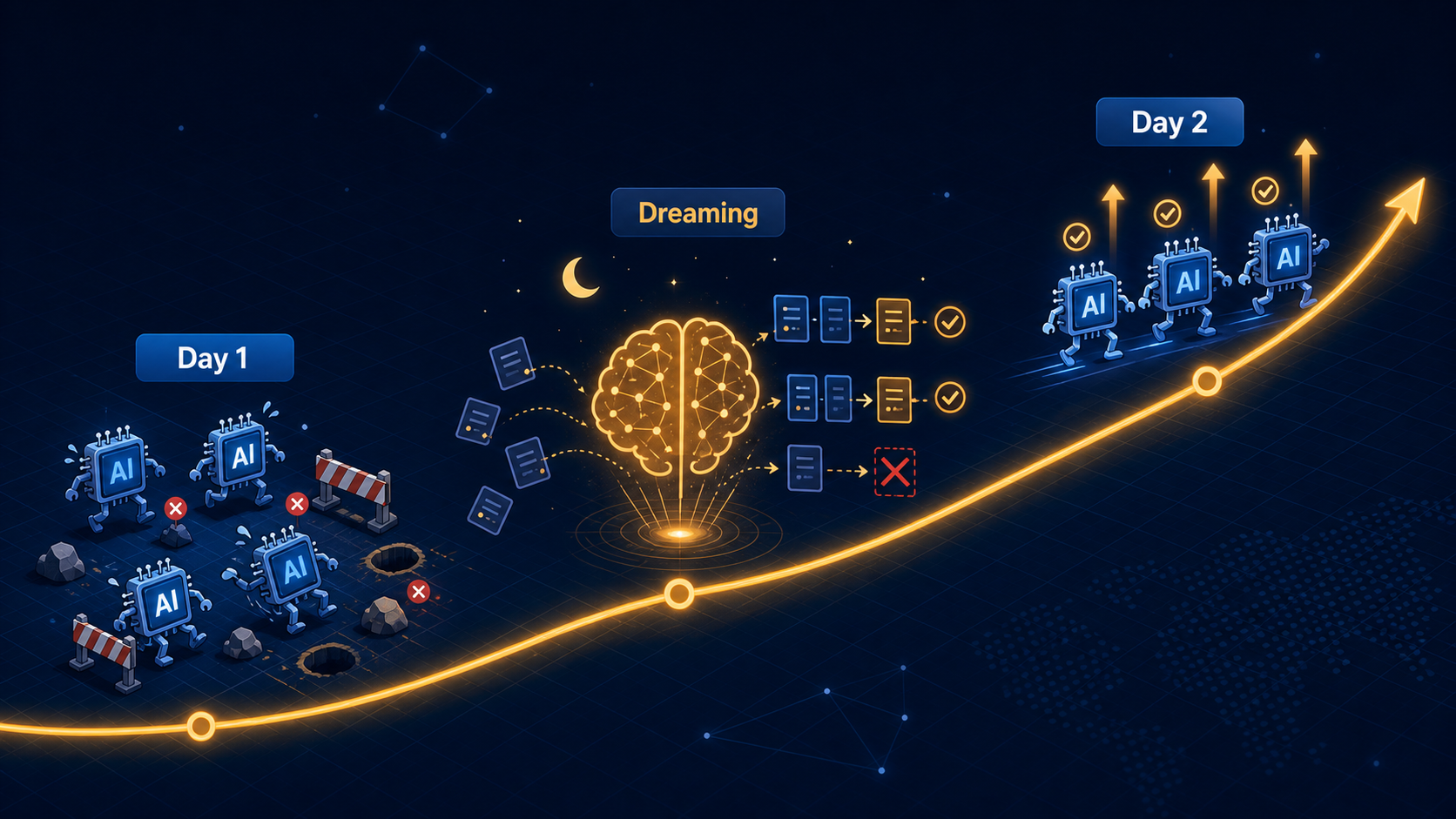 白天各自踩坑,夜間 Dreaming 集體覆盤,隔天的 agent 站在昨天的經驗上開工,經驗複利往上長。