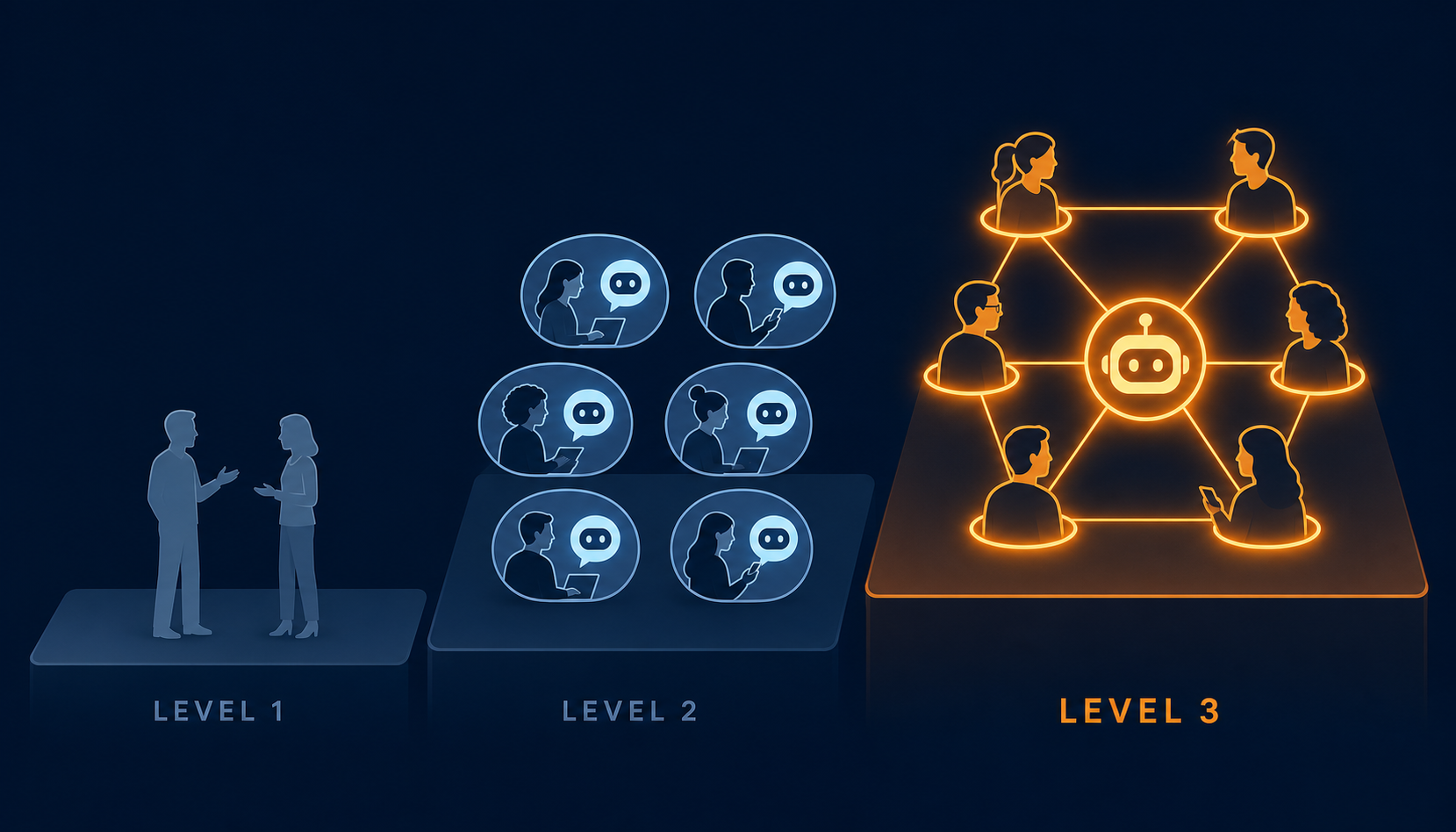 示意圖：企業用 AI 的三個段位，Level 1 人跟人、Level 2 各自跟自己的 AI、Level 3 團隊共用一個 AI 同事