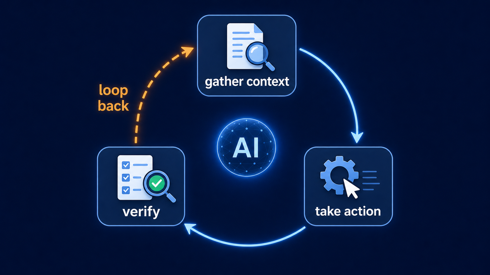 驗證迴圈的循環:gather context 收集脈絡、take action 動手做、verify 驗證,失敗就 loop back 退回重跑