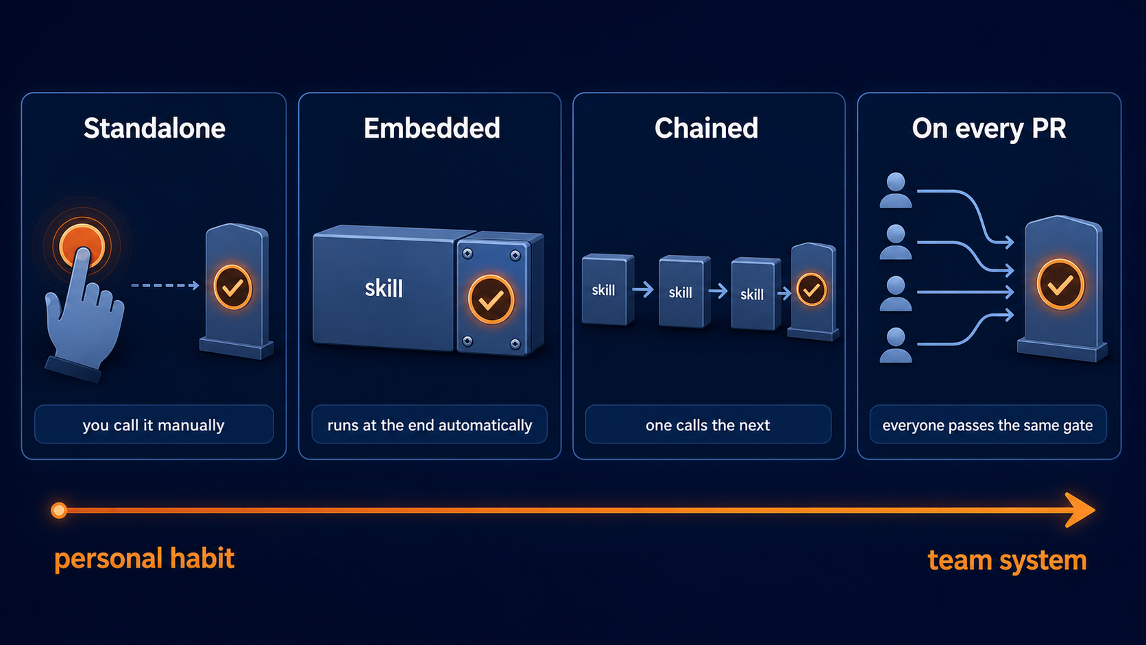 四種部署模式階梯:Standalone 手動叫用、Embedded 綁流程尾巴、Chained 串成一條龍、On every PR 每次都跑,從 personal habit 個人習慣走到 team system 團隊制度