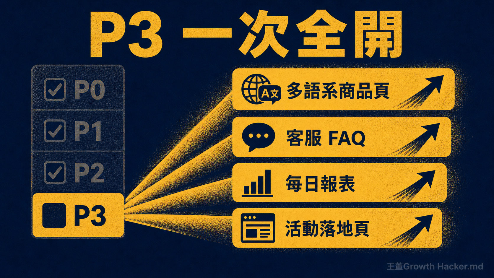 排不進優先權的 P3 待辦，現在可以一鍵並行全開