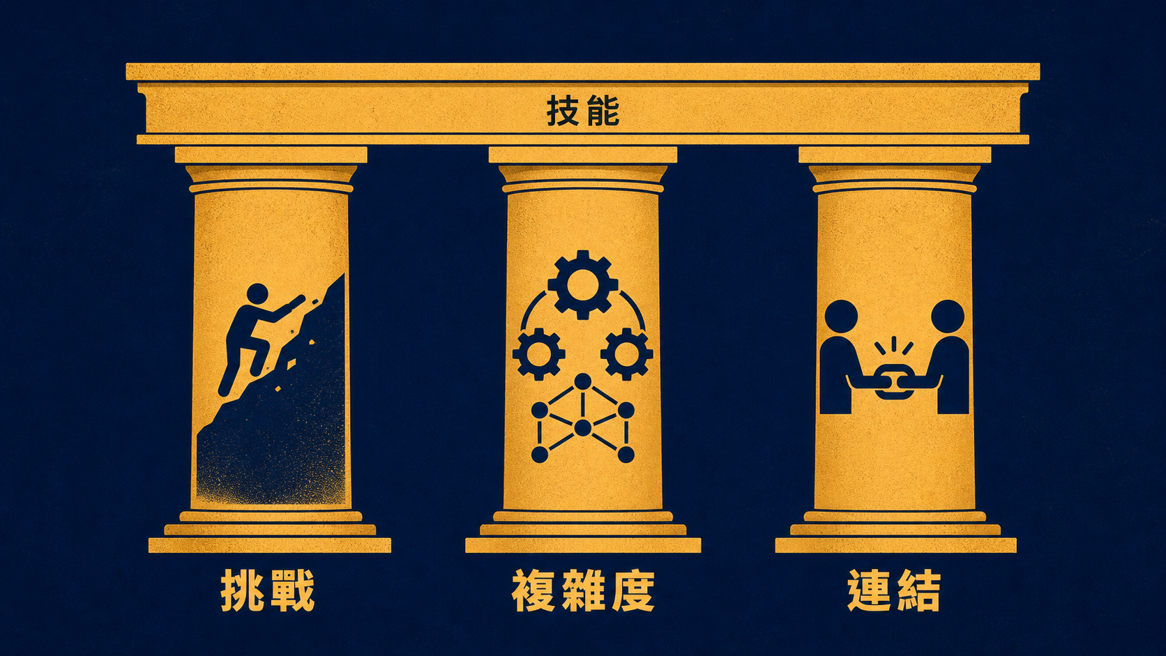 Matt Beane 的技能密碼 3C:挑戰(待在能力邊緣)、複雜度(理解整個系統)、連結(信任你的那個人)。三者缺一,技能就長不出來。