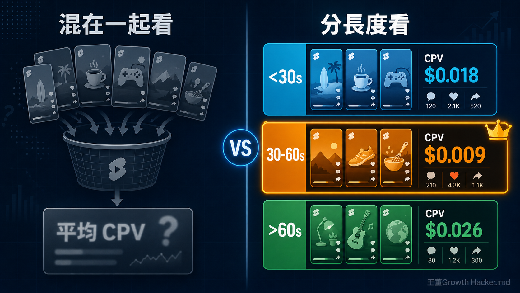 YouTube Shorts 廣告混在一起看只剩一個模糊的平均 CPV,分長度看才看得出真正賺錢的那一段。