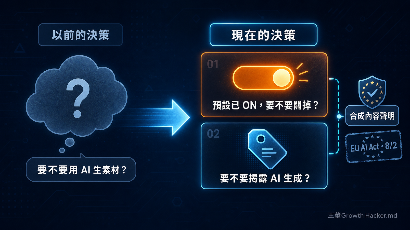 AI 素材的決策,從「要不要用」變成「要不要關掉預設」+「要不要揭露 AI 生成」。