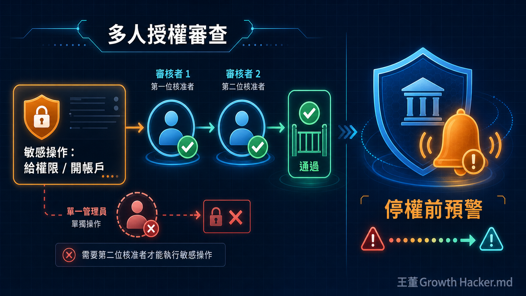 多人授權審查讓敏感操作需要第二人核准,Google 把廣告帳號當高風險資產在治理。