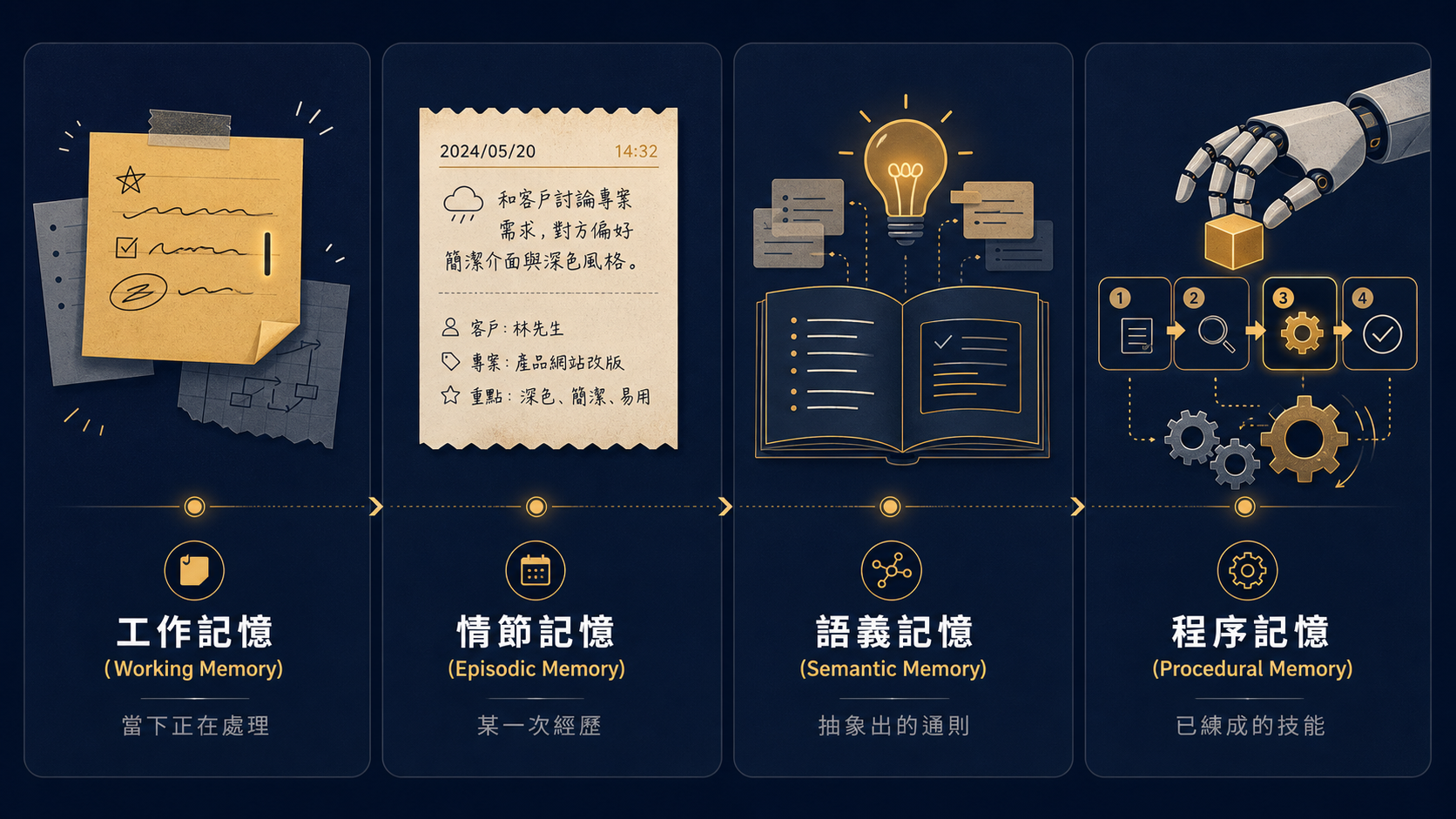 AI 的記憶其實有四種:工作、情節、語義、程序。多數 AI 客服只做到情節記憶,再用向量相似度硬撈回來。