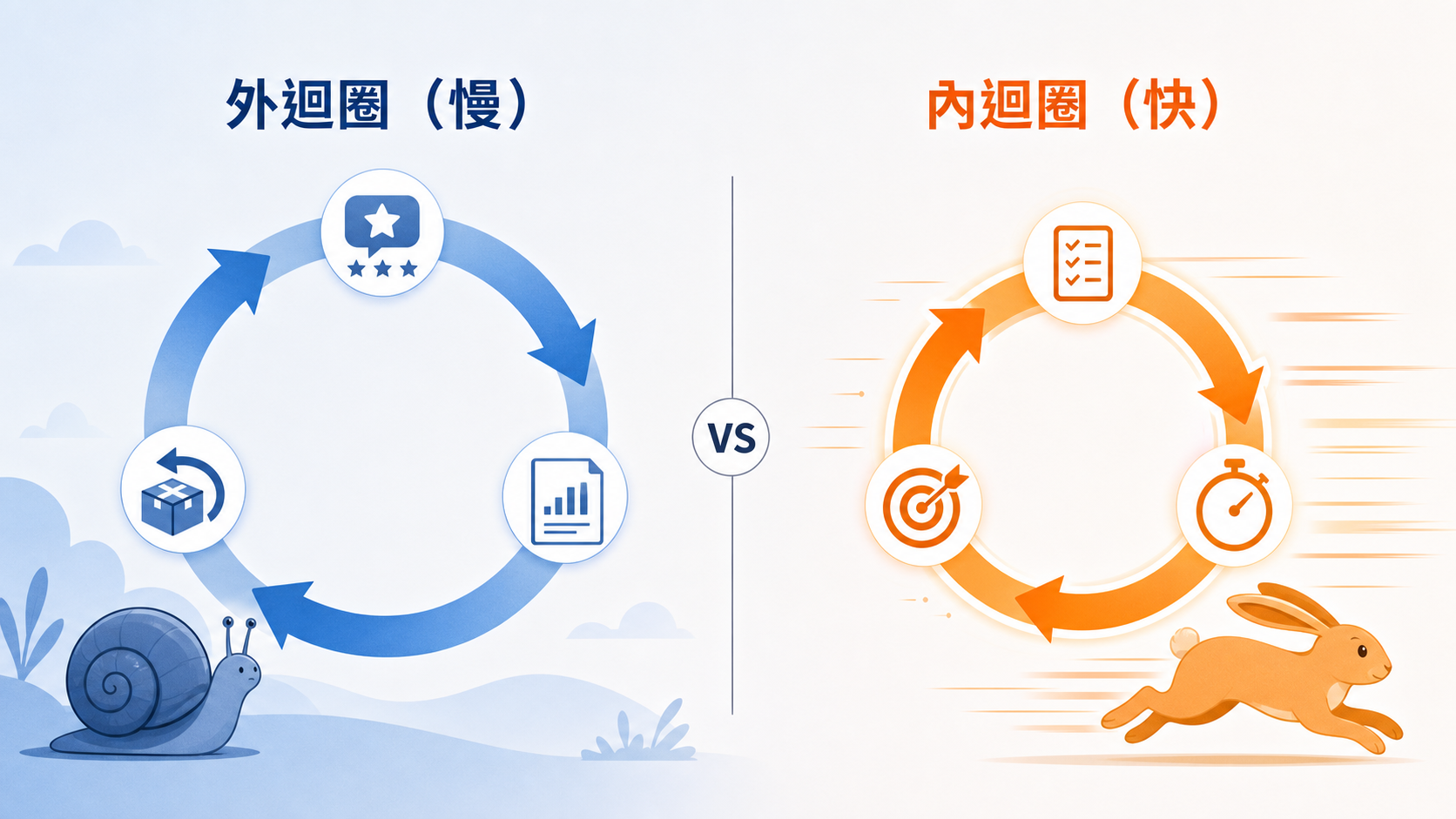 外迴圈（等市場給答案）又慢又貴；真正能拉開差距的，是你有沒有那個逼自己面對真實難題的內迴圈。