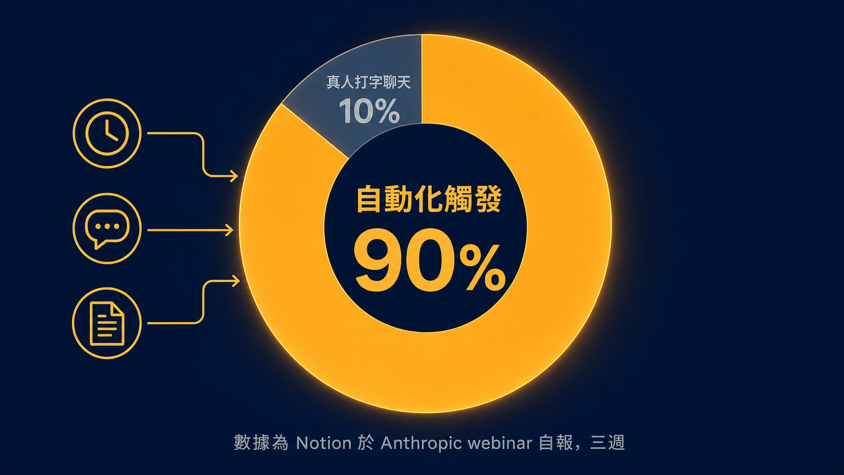 Notion 自報：三週內約九成的 agent 互動由排程、Slack、頁面事件自動觸發，真人打字聊天只佔一成。