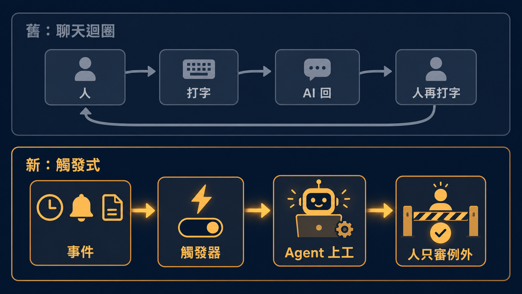 舊的聊天迴圈要人一直打字；新的觸發式讓事件自己叫醒 agent，人只在最後審例外。