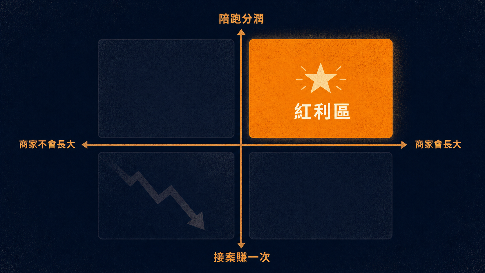 台灣代理商的選案矩陣：只有「會長大的商家 × 陪跑分潤」落在紅利區，衝件數、接了就跑的組合，長尾會被平台慢慢收回。