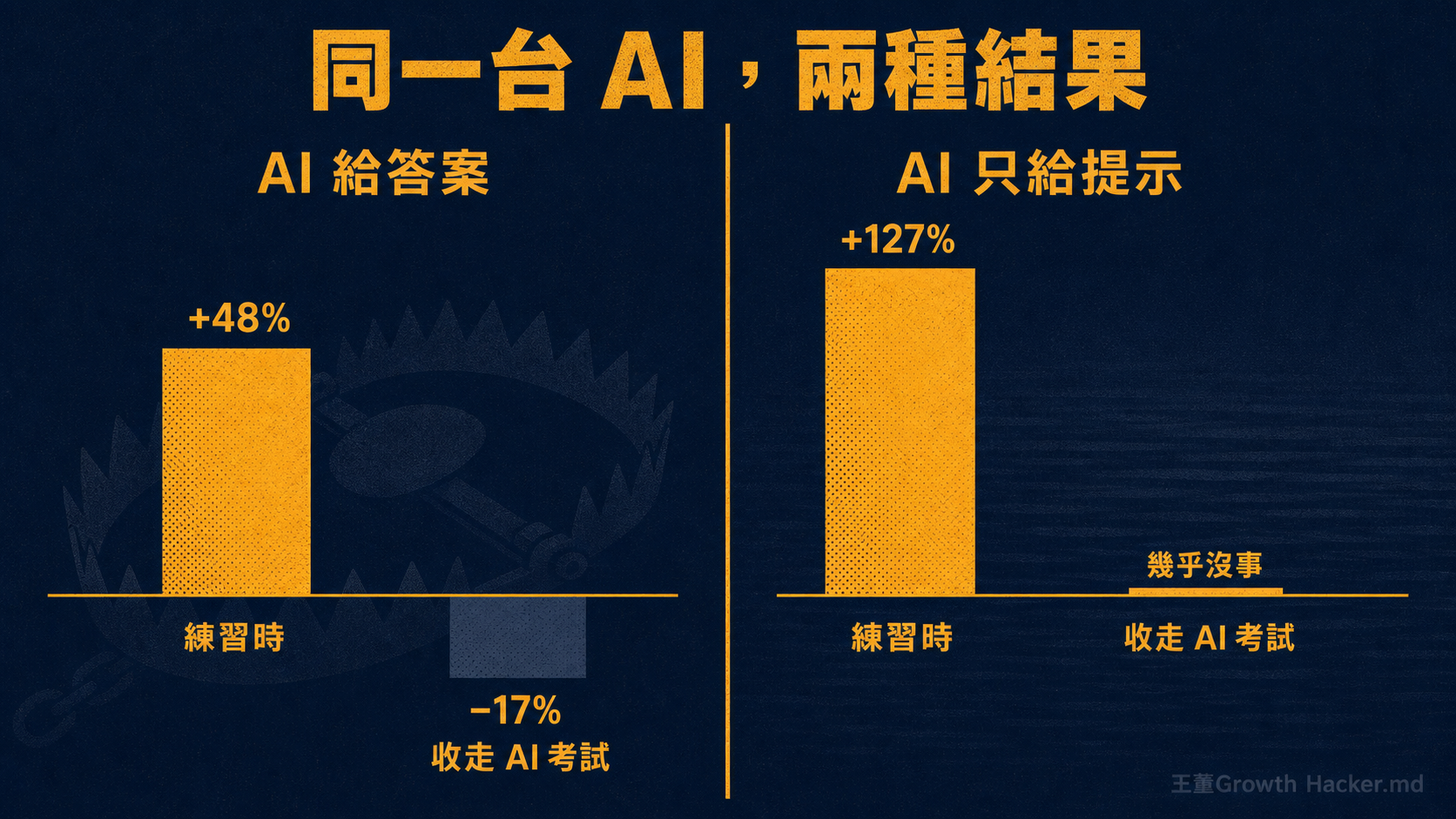 同一台 GPT-4，給答案還是只給提示，長期結果完全相反。練習時成績都很漂亮，把 AI 收走考試才看得出誰真的學會了。（數據來源：PNAS, Bastani et al.）