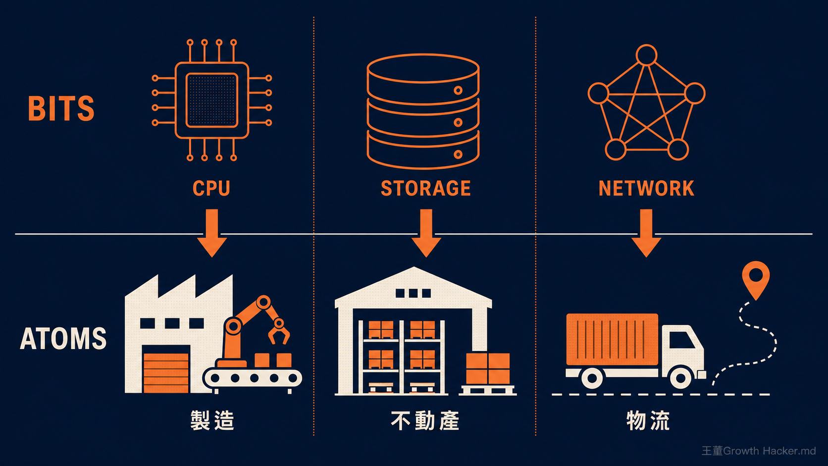 bits 與 atoms 的對照：CPU 對應製造、Storage 對應不動產、Network 對應物流