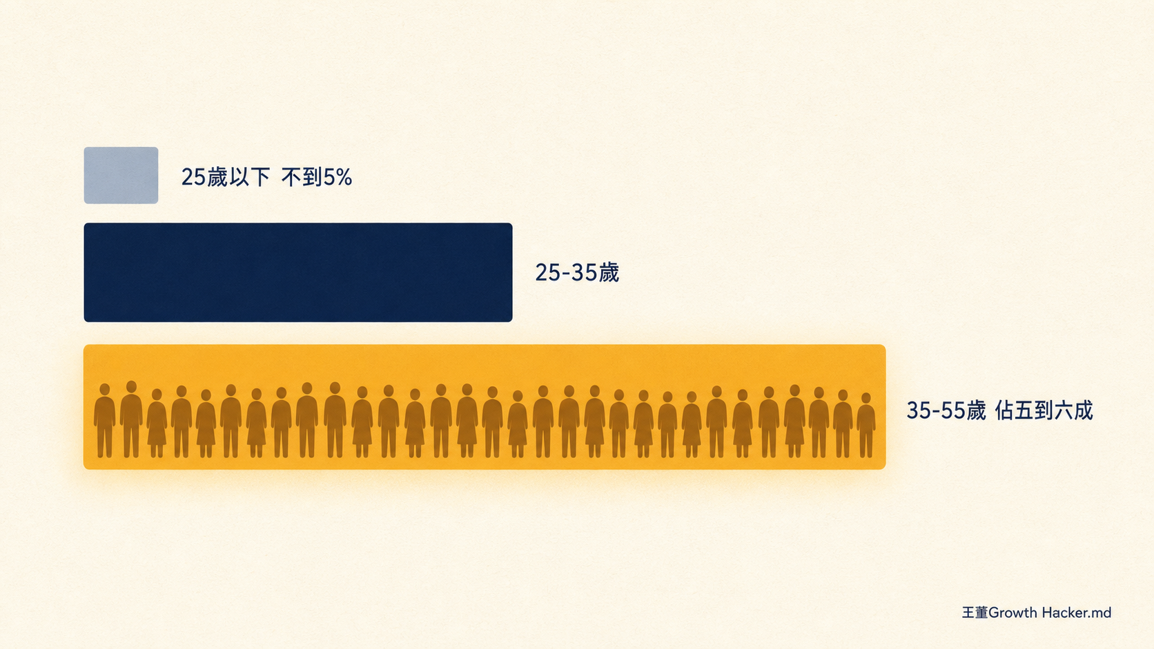 查理的創業化合物聽眾年齡結構:25 歲以下不到 5%,35 到 55 歲佔五到六成