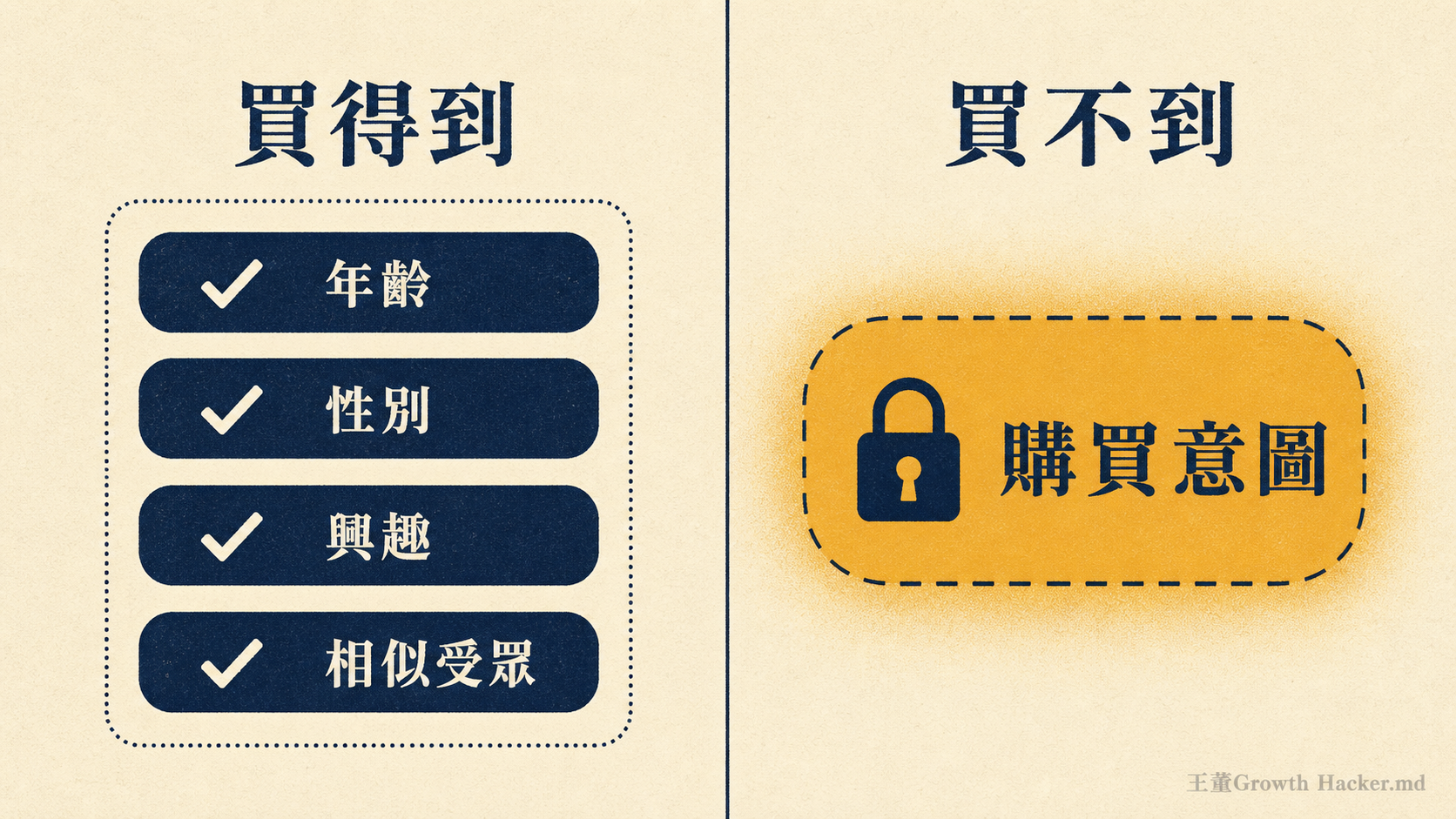 廣告後台買得到年齡、性別、興趣、相似受眾,但買不到購買意圖