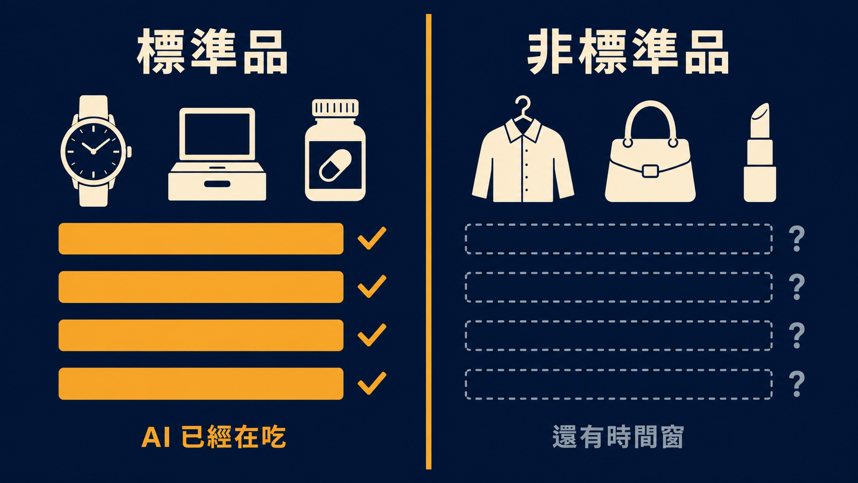 品類分水嶺：標準品規格欄位完整已被 AI 比較，非標準品欄位空白仍有時間窗