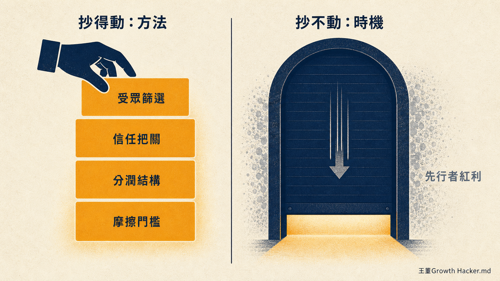 抄得動的是方法:受眾篩選、信任把關、分潤結構、摩擦門檻;抄不動的是先行者紅利的時機窗口