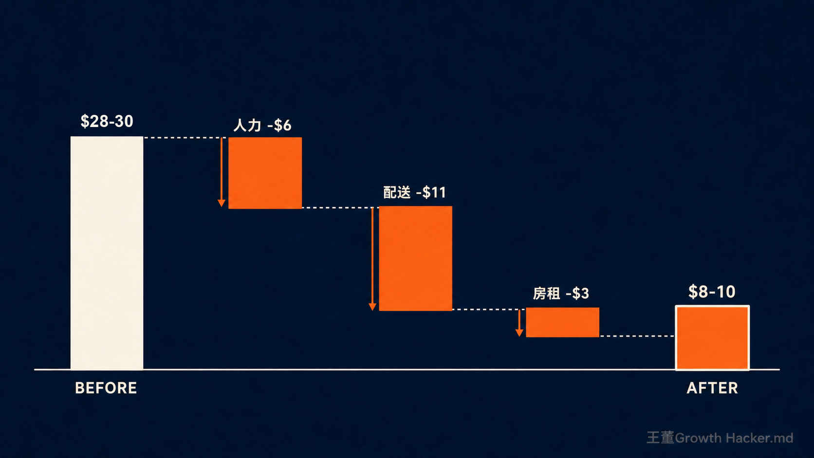 餐點單位成本瀑布圖：從全包 28-30 美元，扣掉人力 6、配送 11、房租 3，降到 8-10 美元