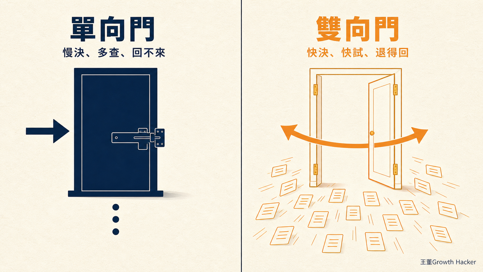 單向門與雙向門的對照:單向門慢決、多查、回不來,數量很少;雙向門快決、快試、退得回,數量佔絕大多數