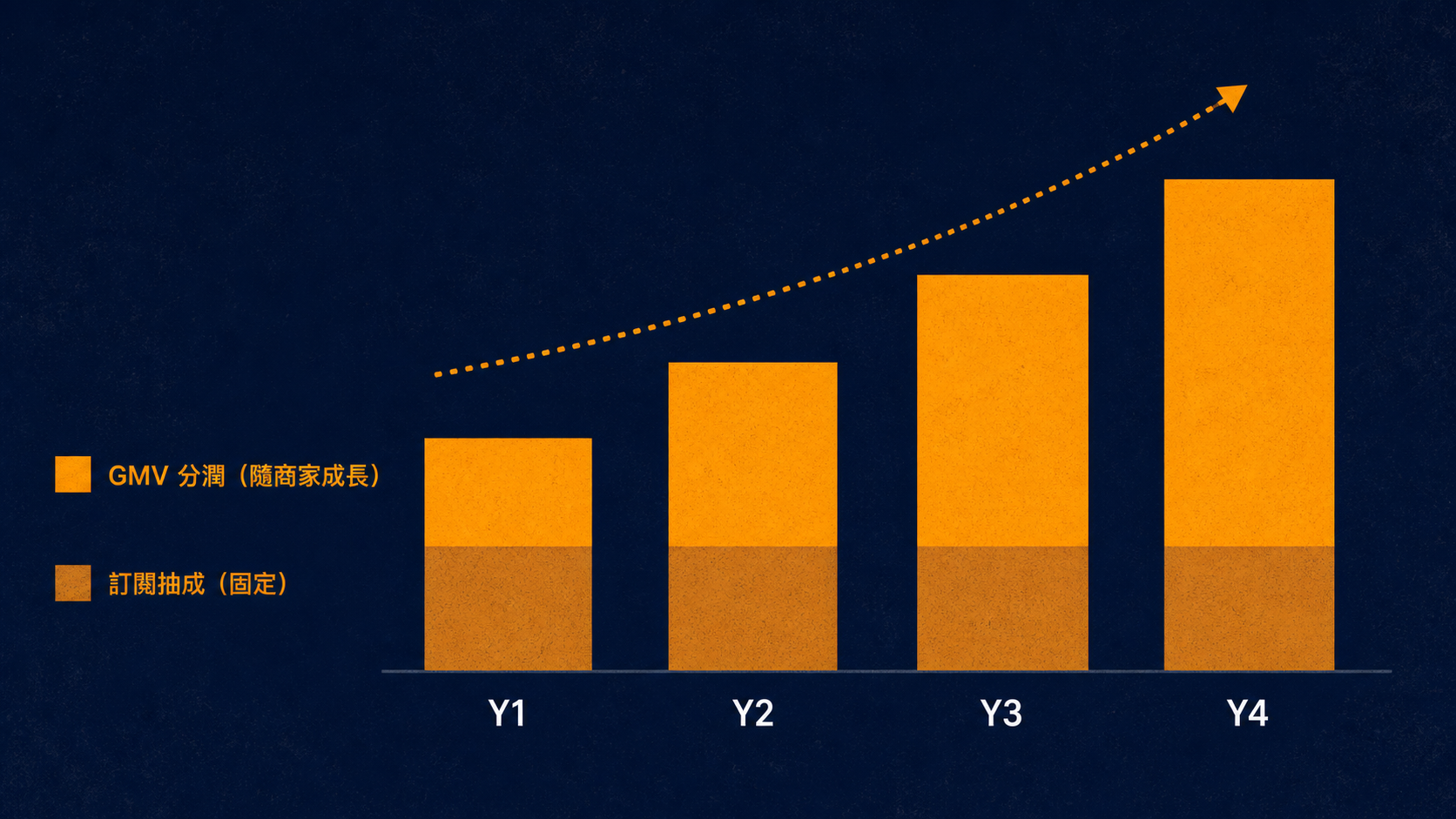 新制的收益＝固定的訂閱抽成，加上一層隨商家 GMV 逐年長高的分潤。會長大的商家，讓上面那層越疊越高。