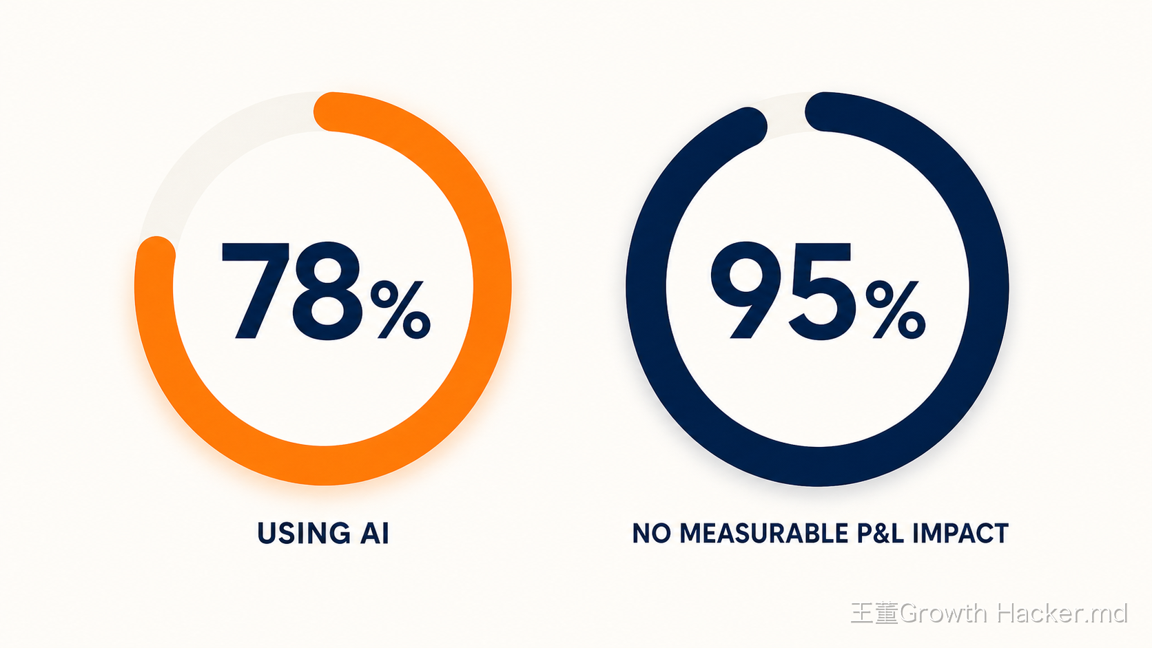 78% 的組織回報在使用 AI，約 95% 的企業生成式 AI 試點卻對損益沒有可衡量影響