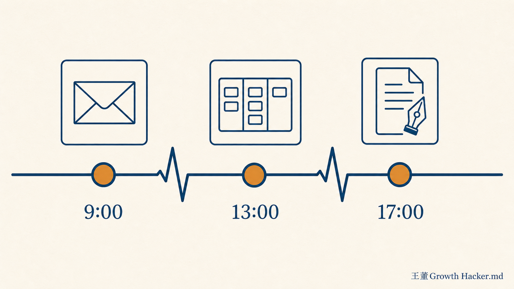 heartbeat 定時排程一天三次的時間軸：早上九點、下午一點、下午五點各做什麼