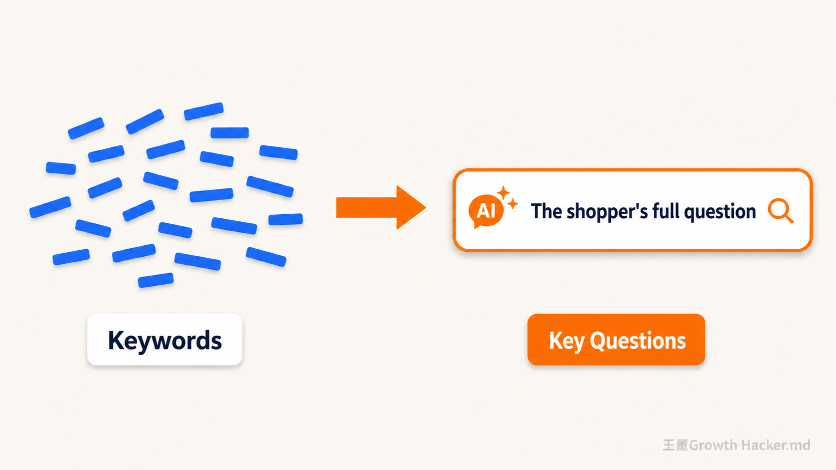 Diagram of the shift from growing keywords to growing key questions: in the AI era shoppers type a full question, so what you optimise for is the question, not the term