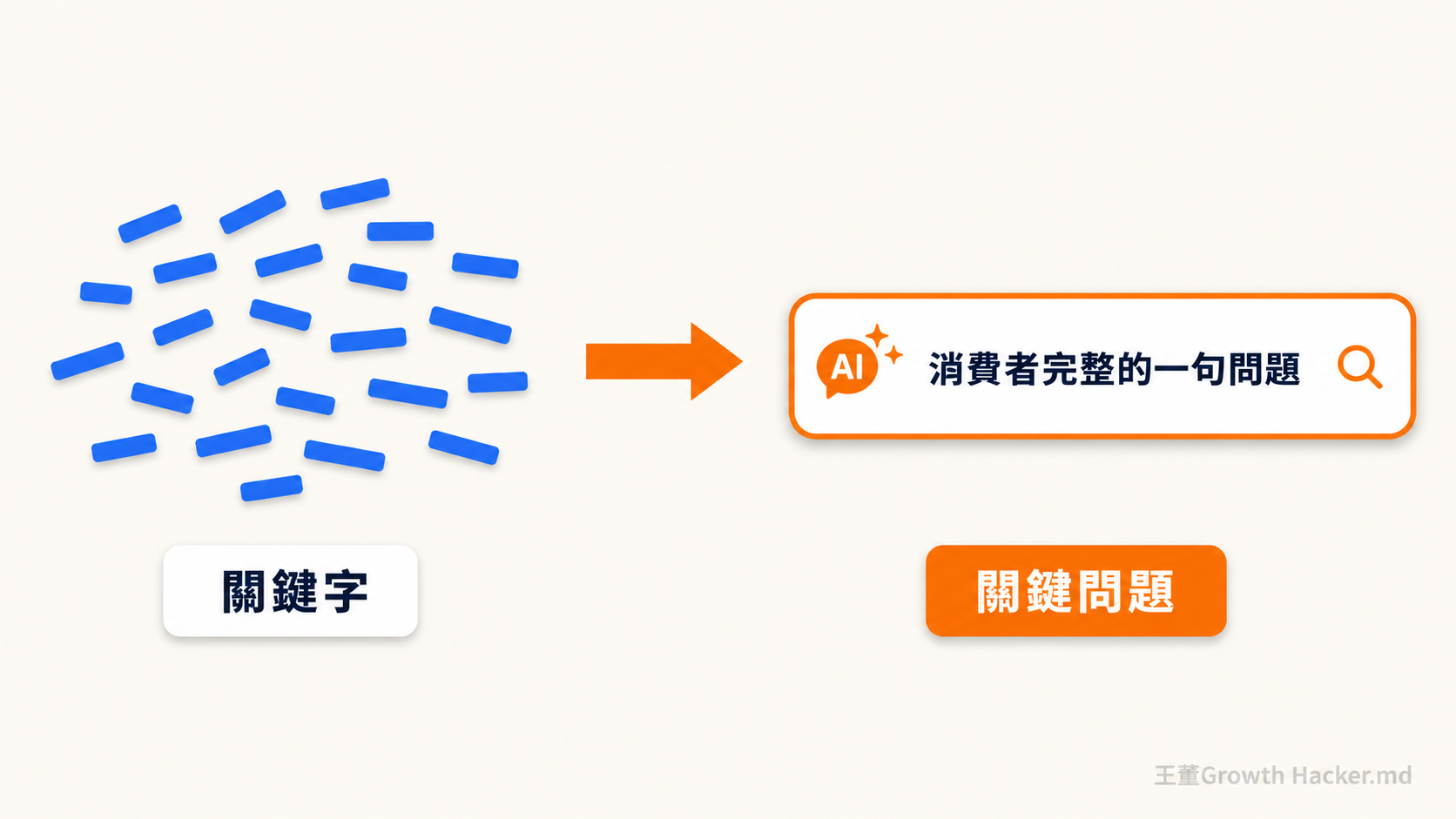 從「養關鍵字」到「養關鍵問題」:AI 時代消費者用一整句完整的話在問,SEO 要顧的是關鍵問題