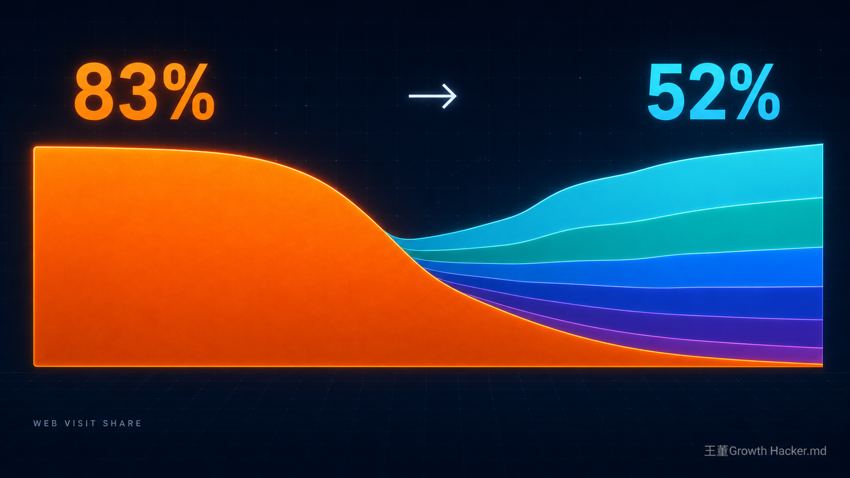 ChatGPT 網頁造訪佔比從約 83% 掉到約 52%,挑戰者一起把餅分掉