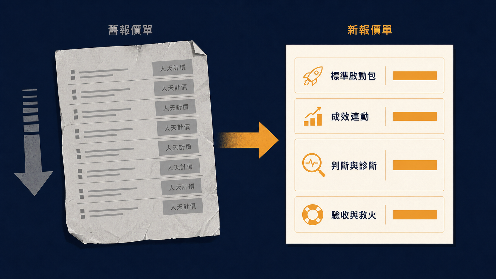 舊報價單只有人天計價，新報價單拆成四個獨立計價的項目