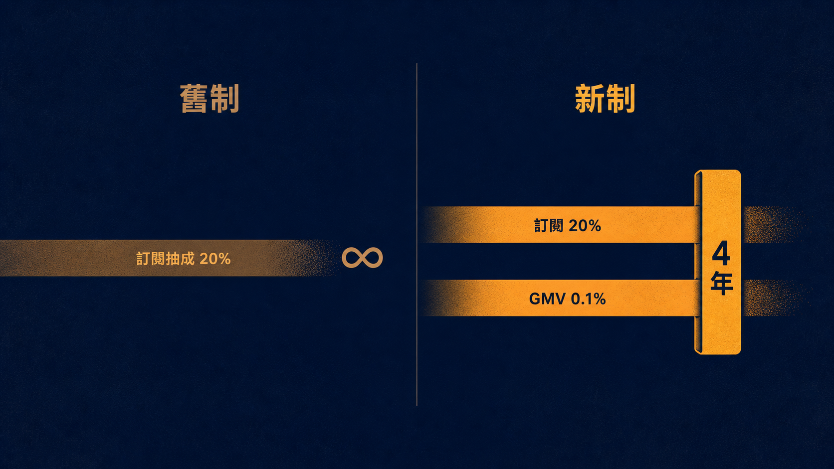 舊制：一條永久卻單軌的訂閱抽成。新制：訂閱＋GMV 雙軌，但兩條都在第 4 年畫上句點。