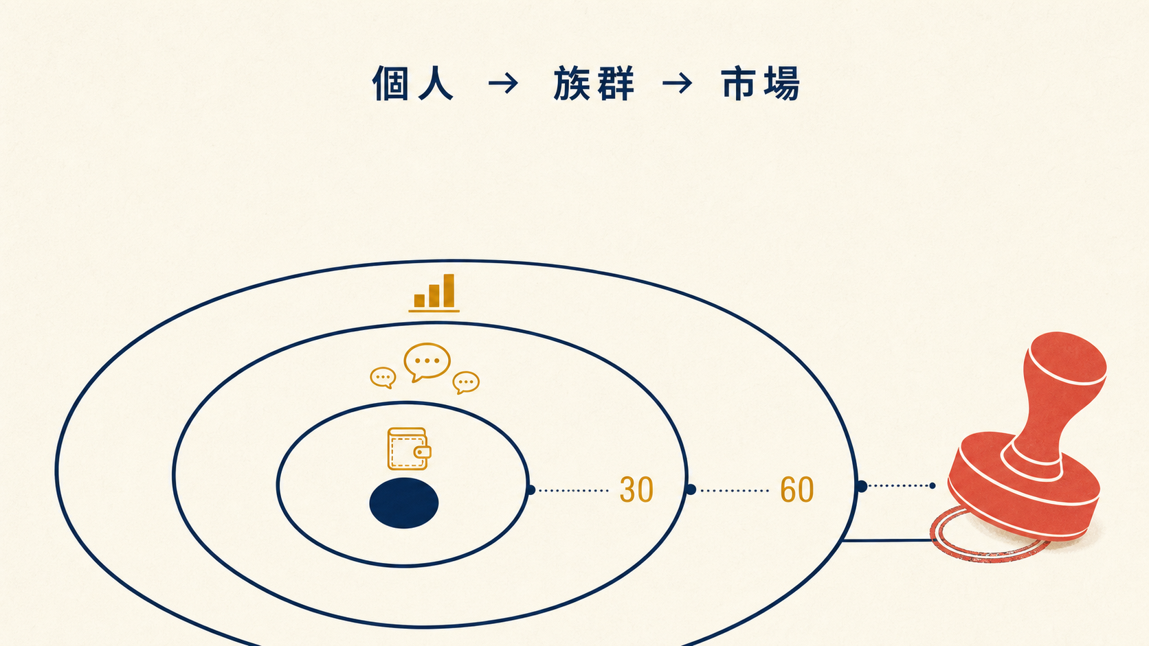 30/60/90 由個人財務向外擴展到目標客群與市場，終點是一個決定