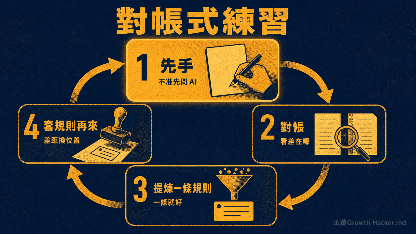 對帳式練習四步迴圈：先手 → 對帳 → 提煉一條規則 → 套規則再來。關鍵全在第一步，不准先問 AI，你得先留下「你原本的樣子」，後面才有帳可對。