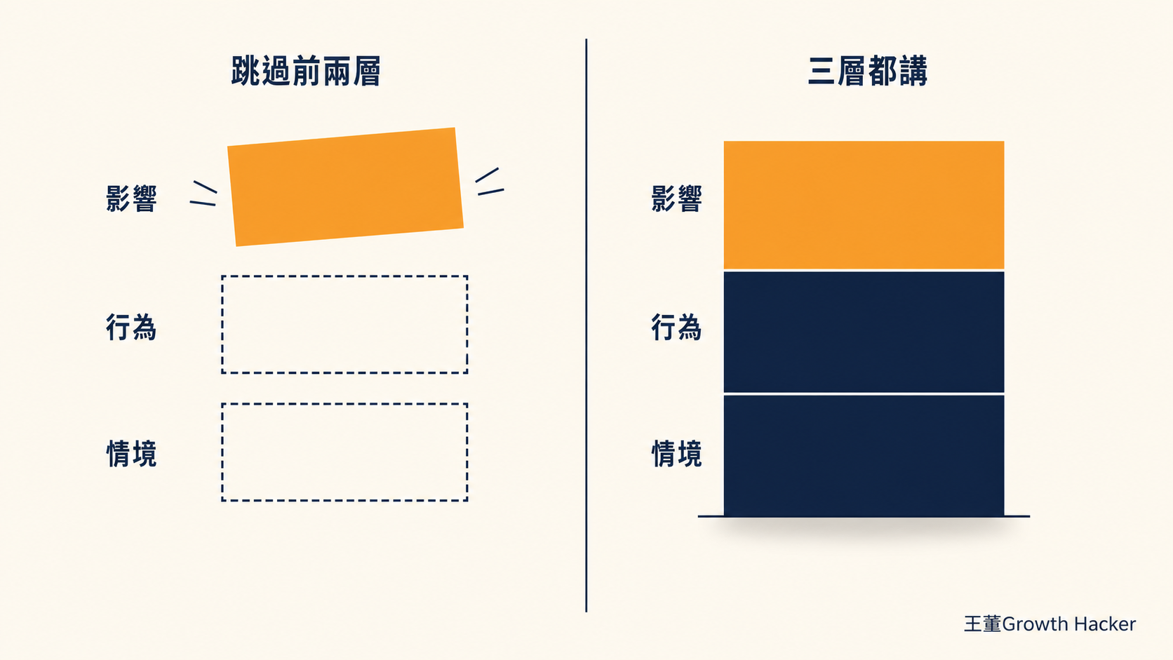 SBI 回饋法的兩種講法對照:跳過情境與行為,影響那一層就懸空站不住;三層都講,整疊才穩